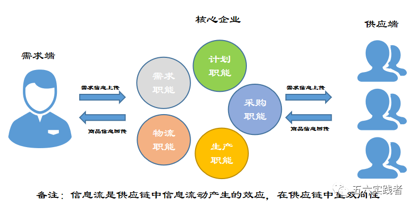 供应链的三流——信息流