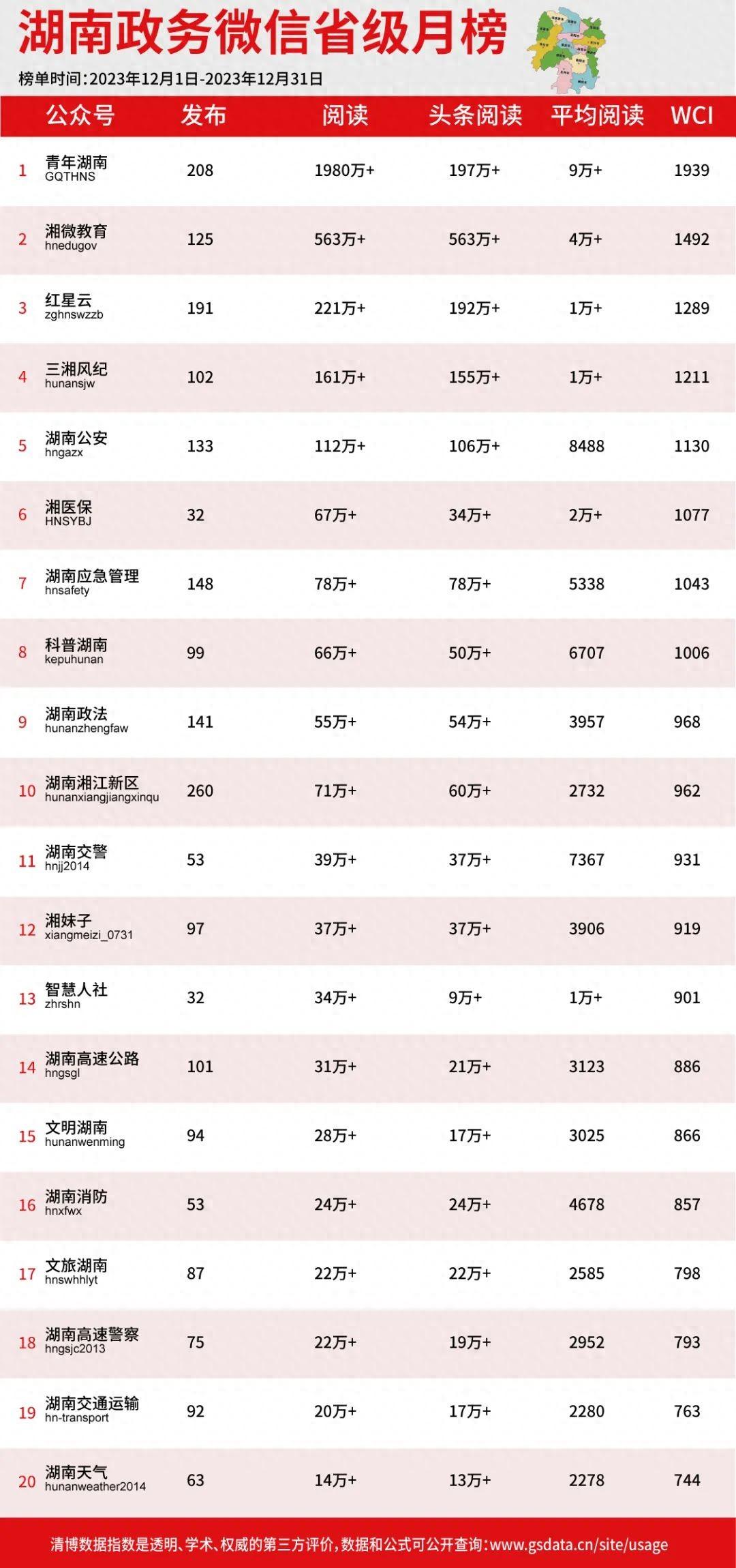 2023年12月湖南政务微信影响力排行榜新鲜出炉