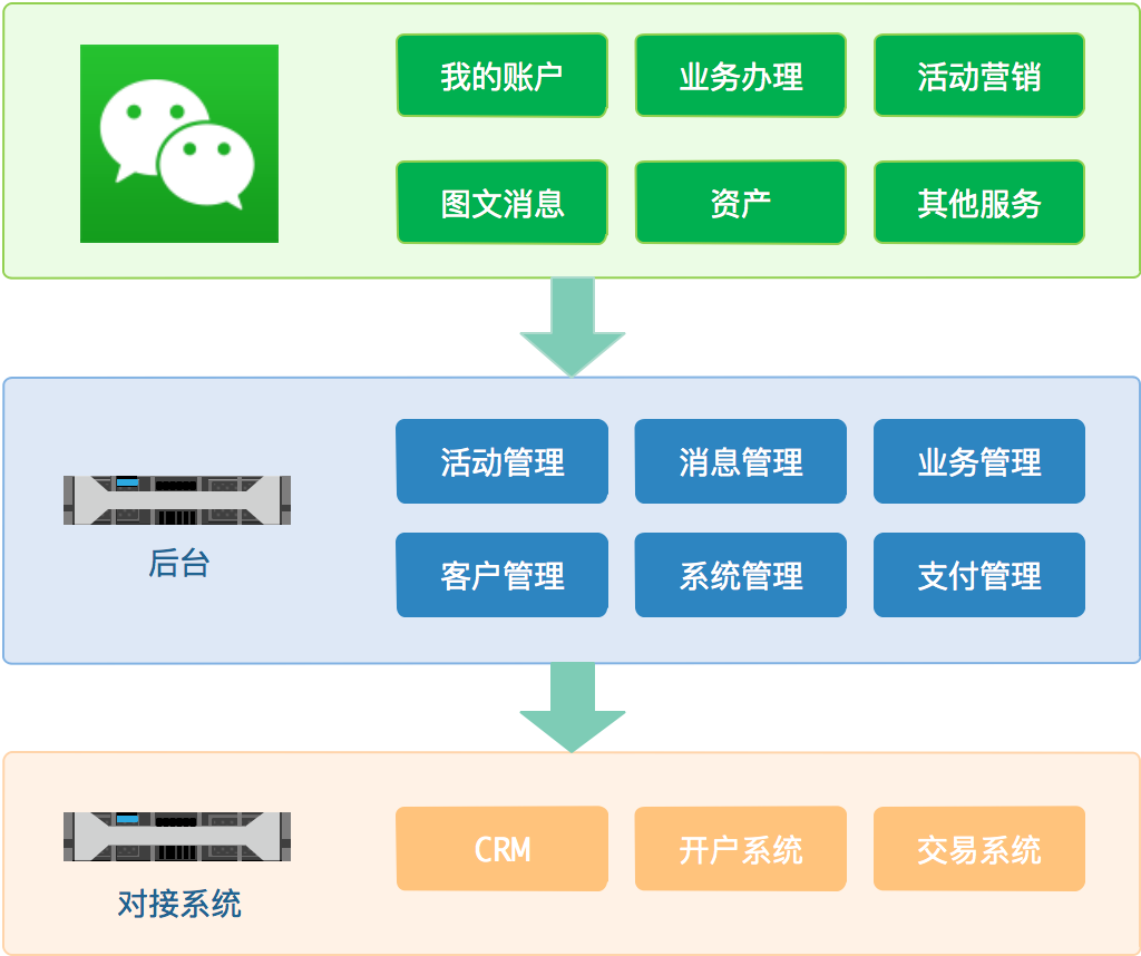 微营销概述
