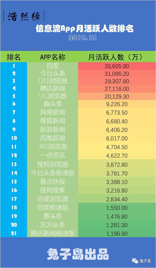 【数读天下|互联网】信息流资讯类App月活人数月度排名（19年12月）